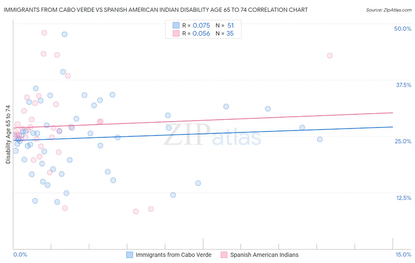 Immigrants from Cabo Verde vs Spanish American Indian Disability Age 65 to 74