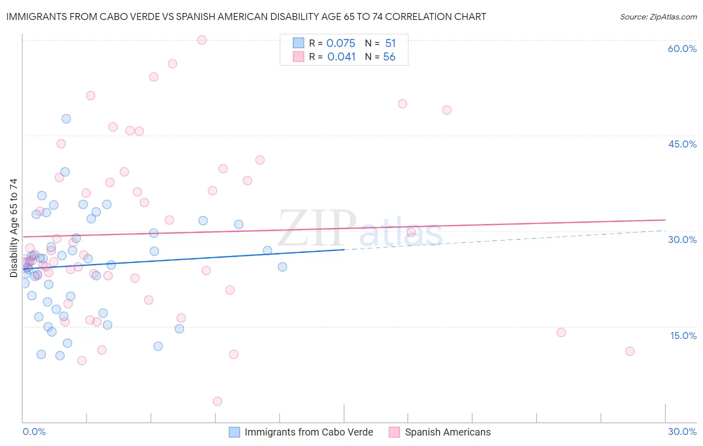 Immigrants from Cabo Verde vs Spanish American Disability Age 65 to 74