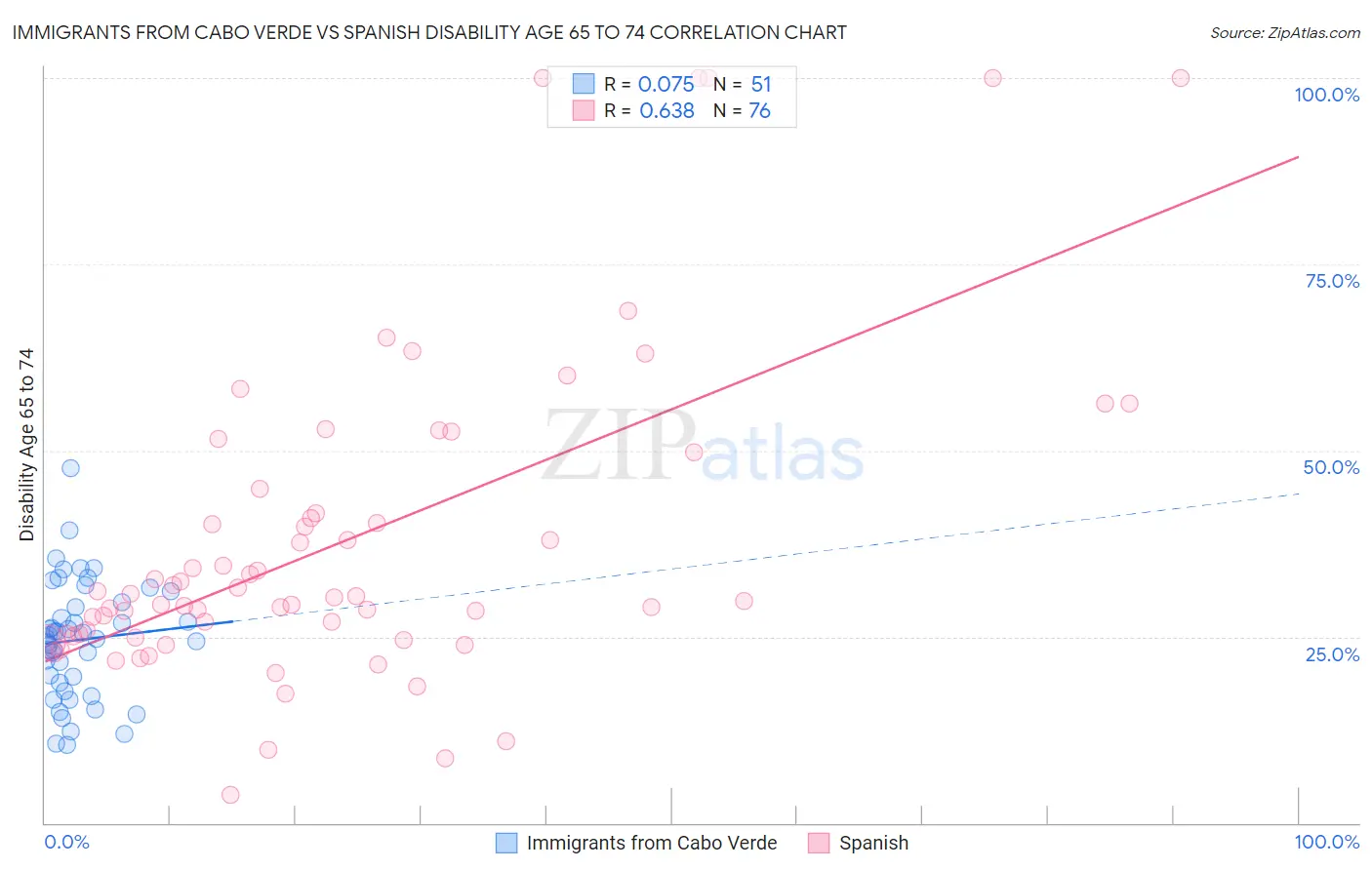Immigrants from Cabo Verde vs Spanish Disability Age 65 to 74