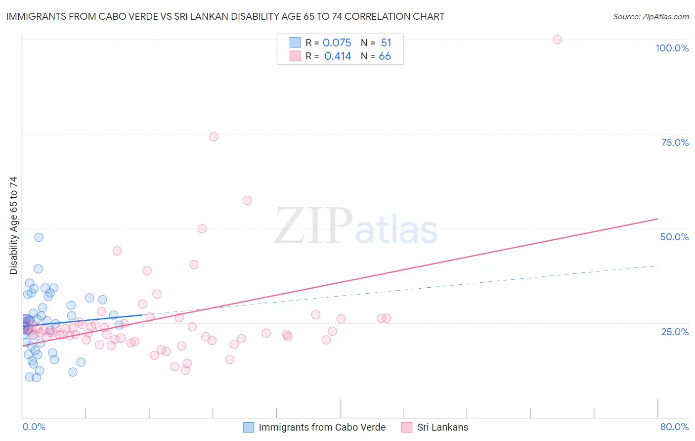 Immigrants from Cabo Verde vs Sri Lankan Disability Age 65 to 74