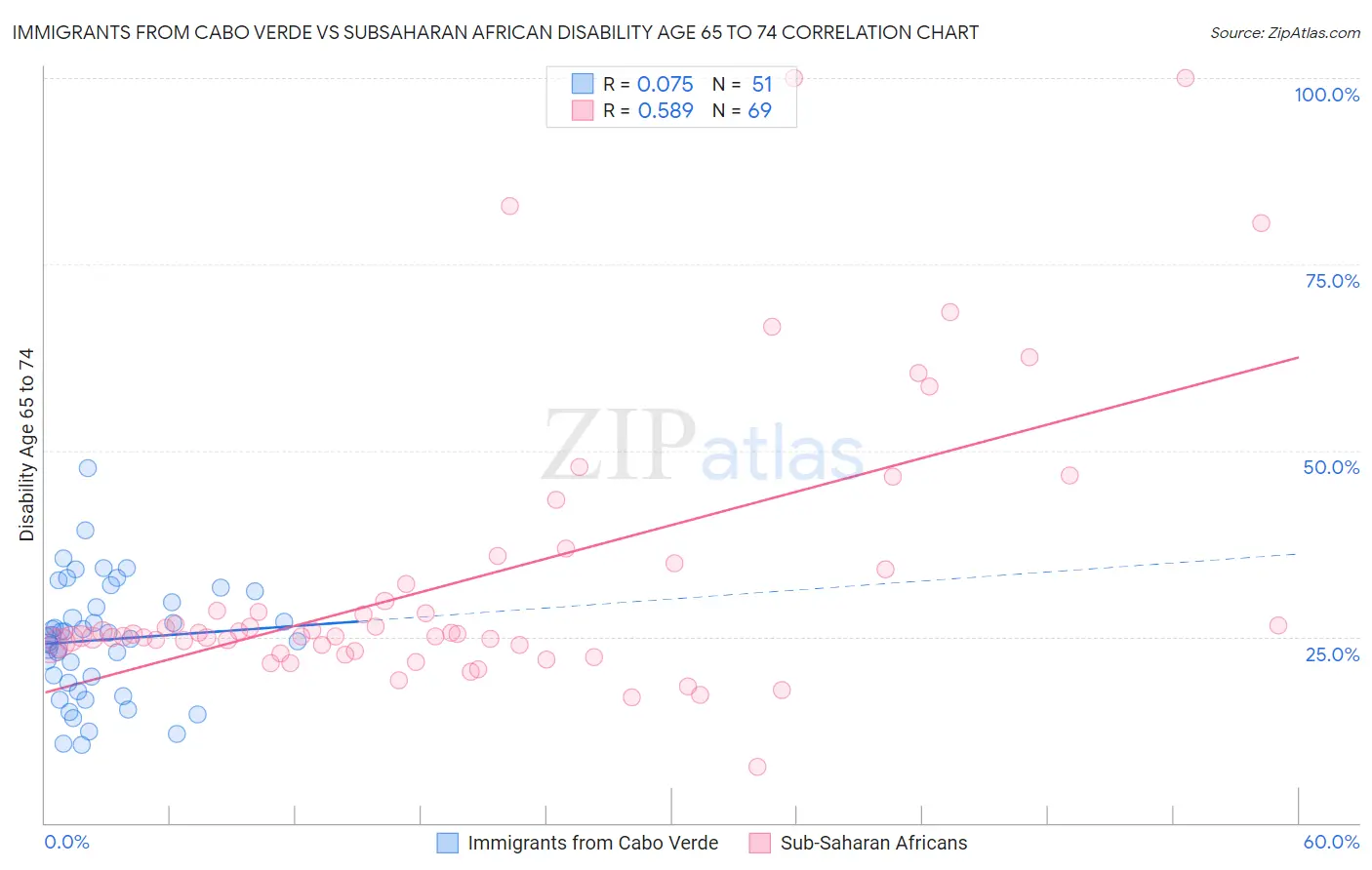 Immigrants from Cabo Verde vs Subsaharan African Disability Age 65 to 74