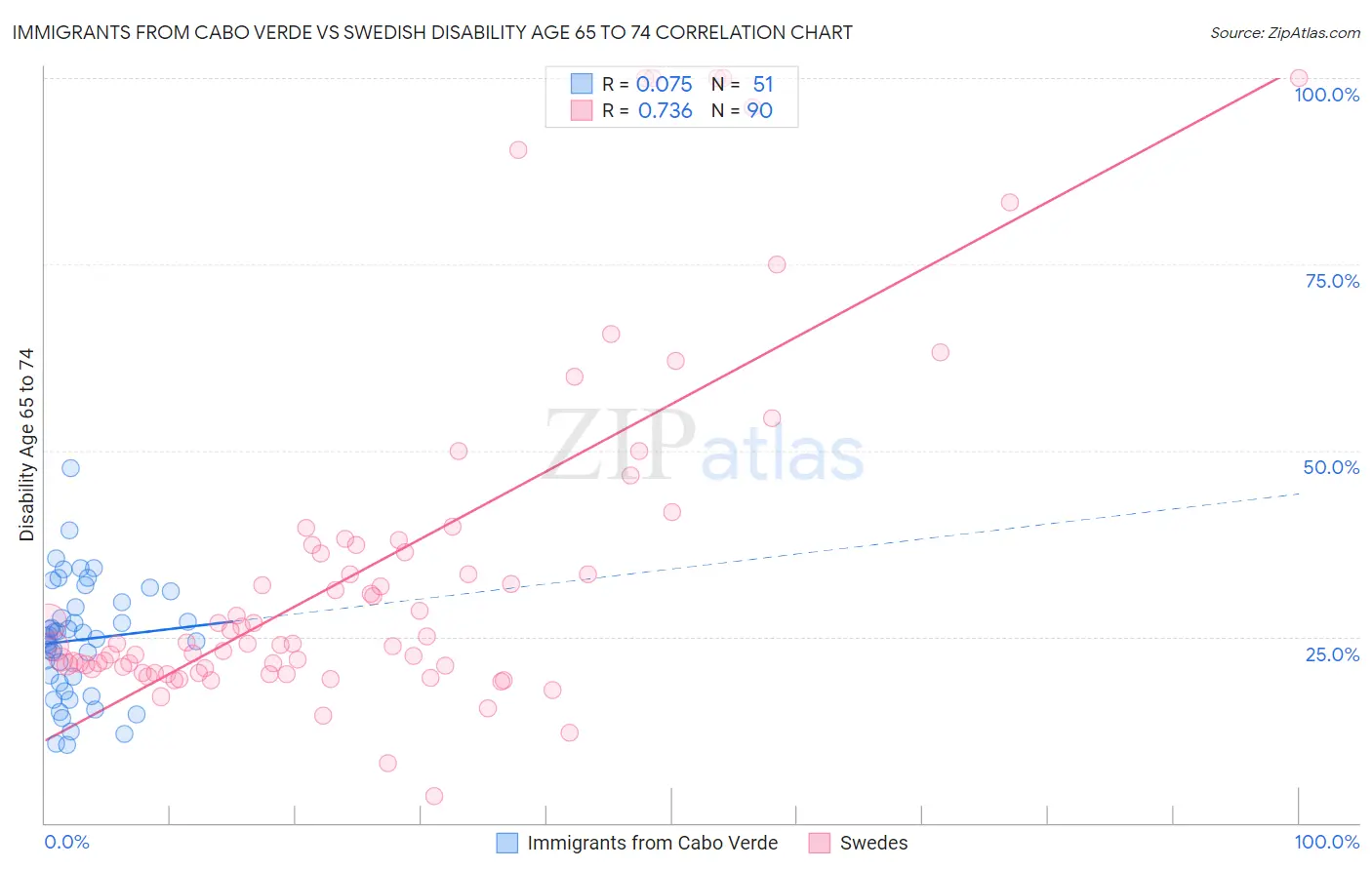 Immigrants from Cabo Verde vs Swedish Disability Age 65 to 74