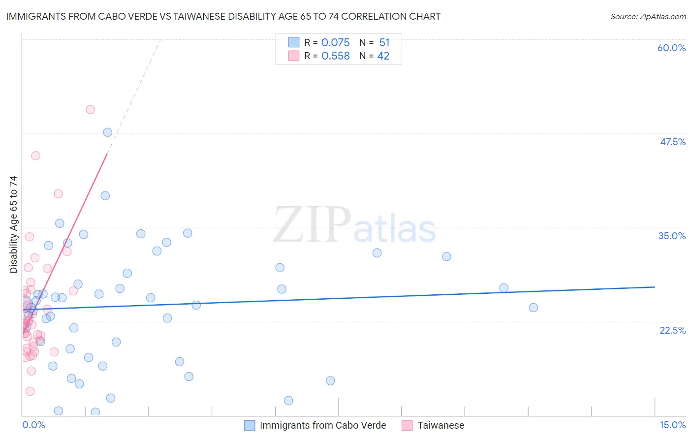 Immigrants from Cabo Verde vs Taiwanese Disability Age 65 to 74