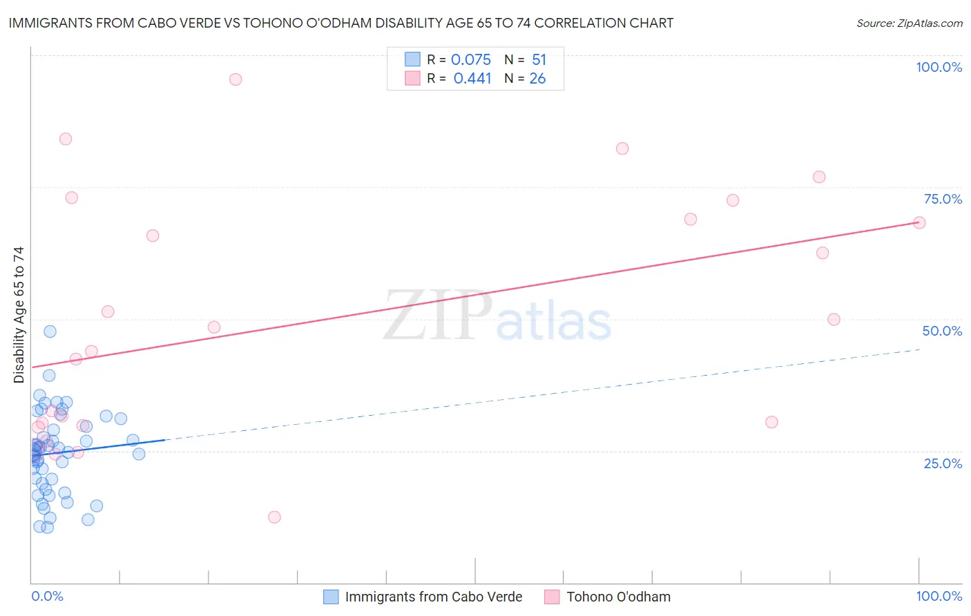 Immigrants from Cabo Verde vs Tohono O'odham Disability Age 65 to 74