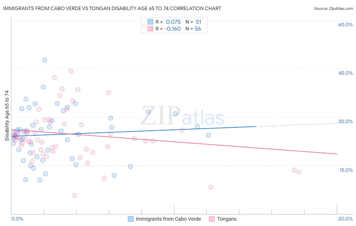 Immigrants from Cabo Verde vs Tongan Disability Age 65 to 74