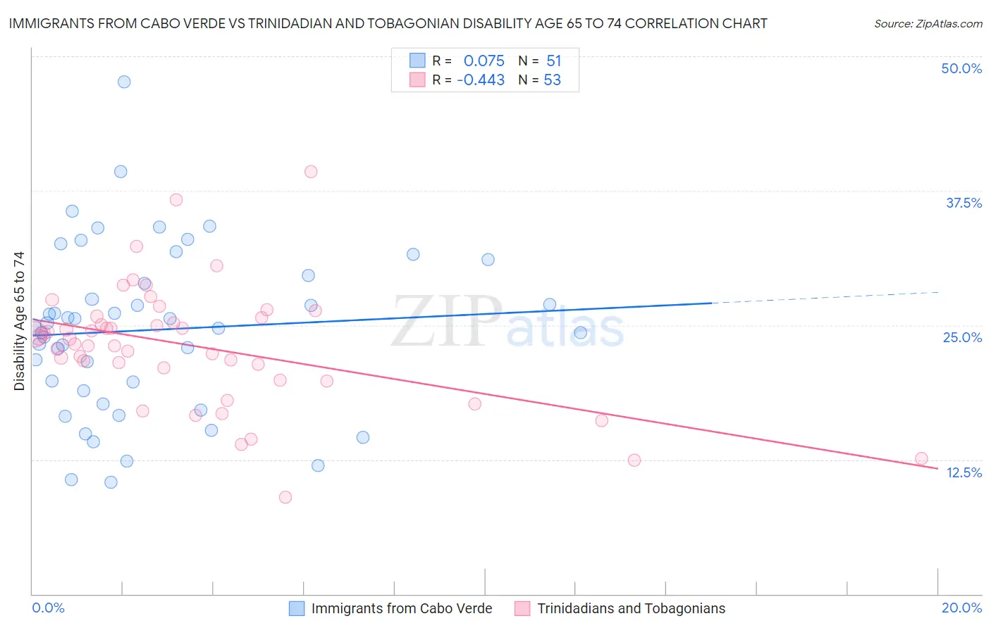 Immigrants from Cabo Verde vs Trinidadian and Tobagonian Disability Age 65 to 74
