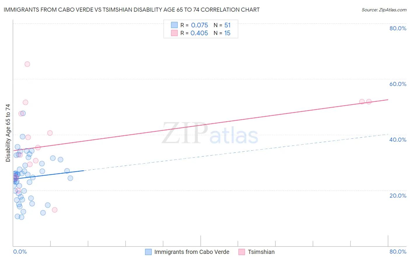 Immigrants from Cabo Verde vs Tsimshian Disability Age 65 to 74