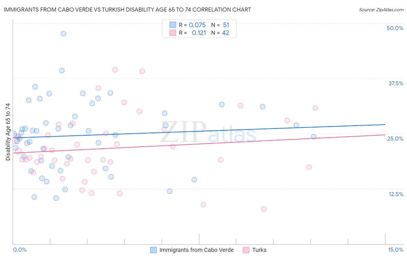 Immigrants from Cabo Verde vs Turkish Disability Age 65 to 74