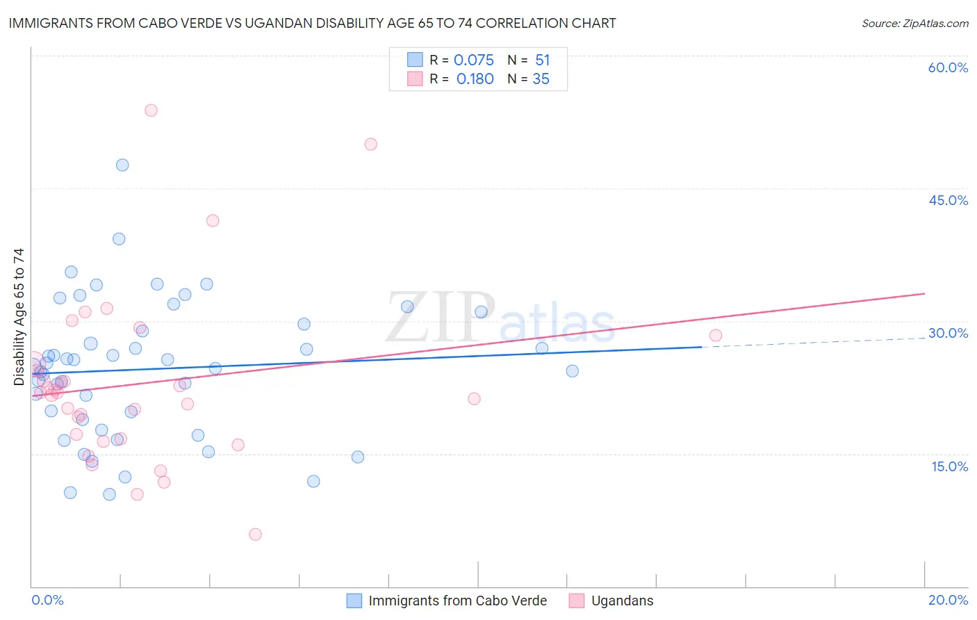 Immigrants from Cabo Verde vs Ugandan Disability Age 65 to 74