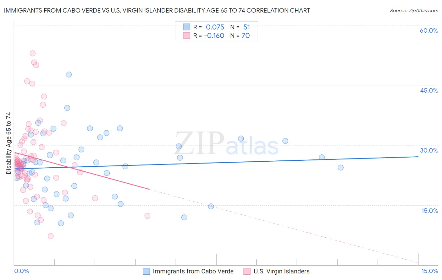 Immigrants from Cabo Verde vs U.S. Virgin Islander Disability Age 65 to 74