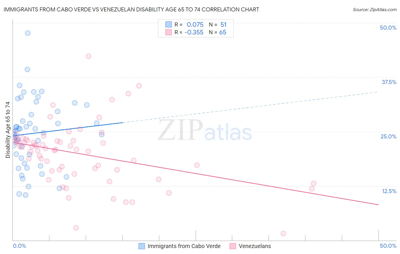 Immigrants from Cabo Verde vs Venezuelan Disability Age 65 to 74