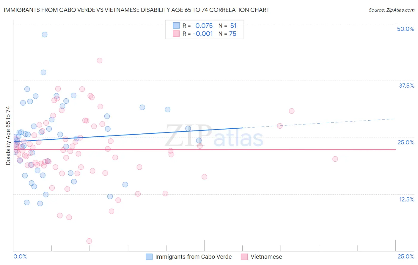 Immigrants from Cabo Verde vs Vietnamese Disability Age 65 to 74