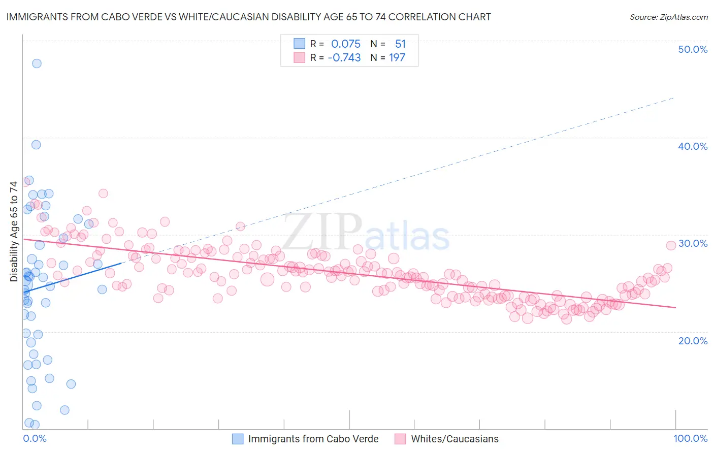Immigrants from Cabo Verde vs White/Caucasian Disability Age 65 to 74