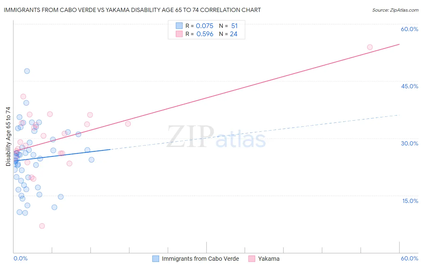 Immigrants from Cabo Verde vs Yakama Disability Age 65 to 74