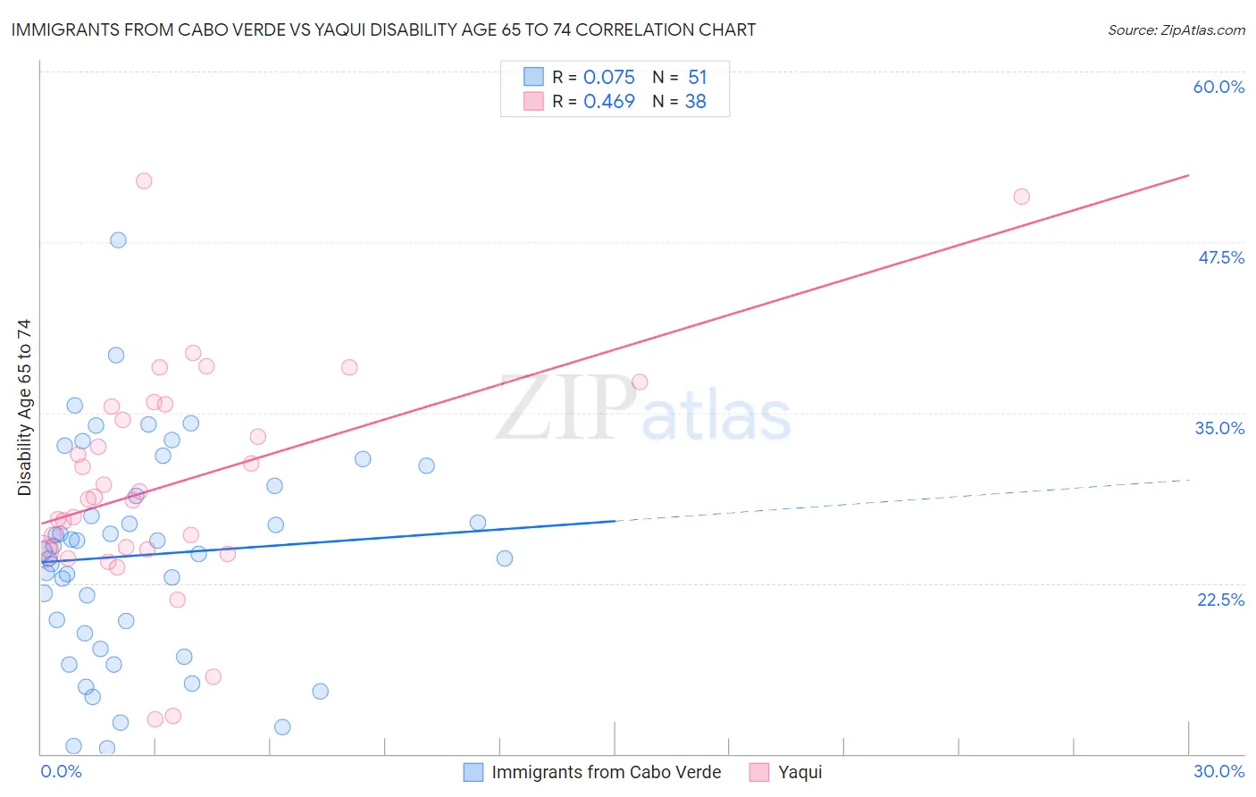 Immigrants from Cabo Verde vs Yaqui Disability Age 65 to 74