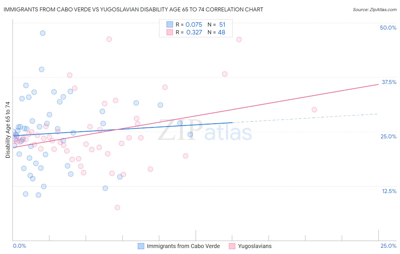 Immigrants from Cabo Verde vs Yugoslavian Disability Age 65 to 74