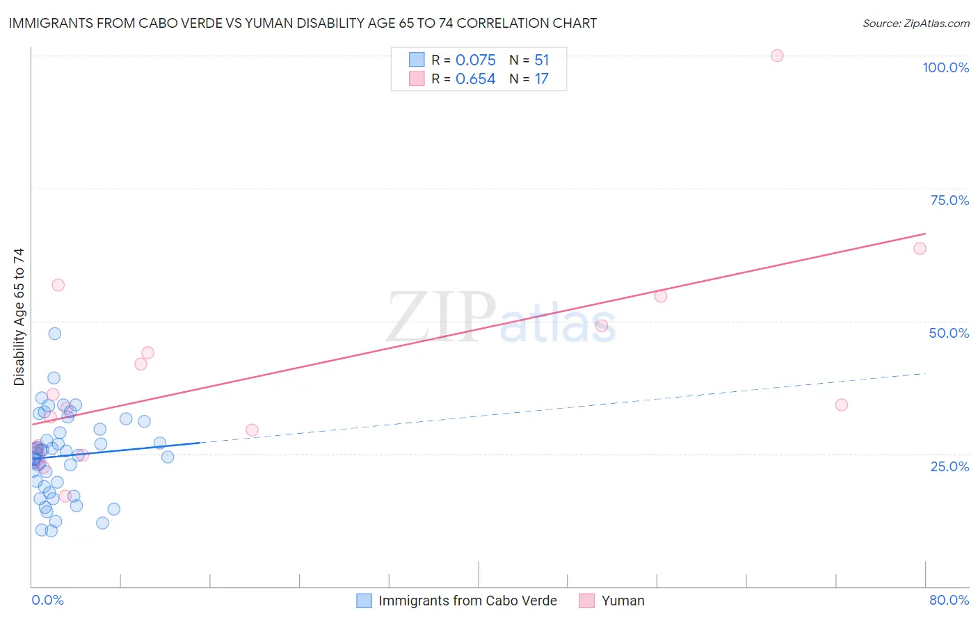 Immigrants from Cabo Verde vs Yuman Disability Age 65 to 74