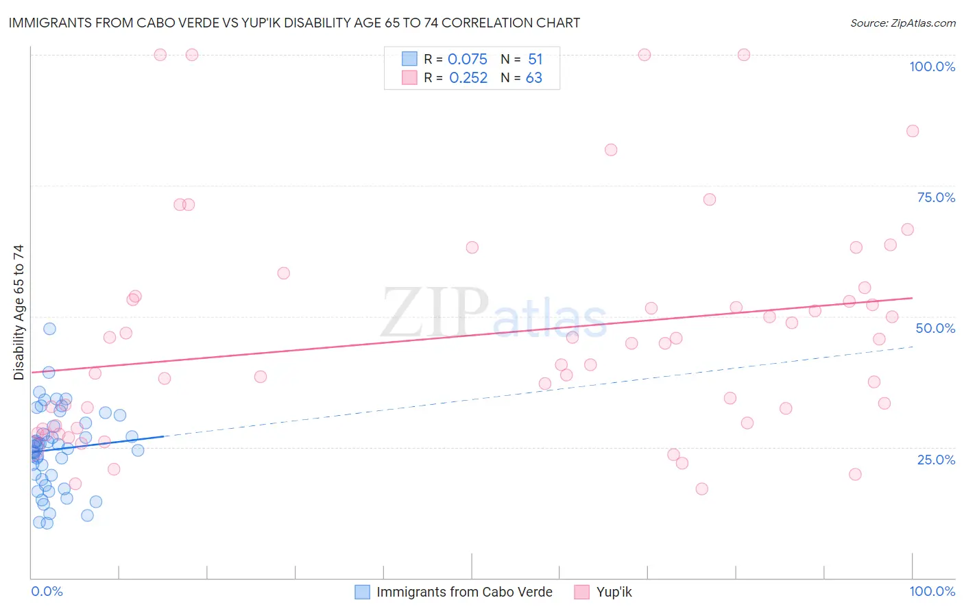 Immigrants from Cabo Verde vs Yup'ik Disability Age 65 to 74