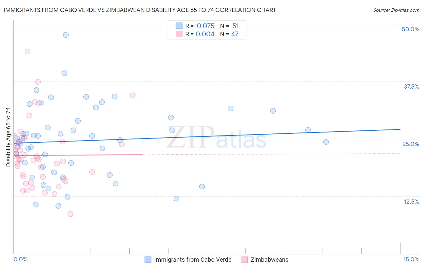 Immigrants from Cabo Verde vs Zimbabwean Disability Age 65 to 74