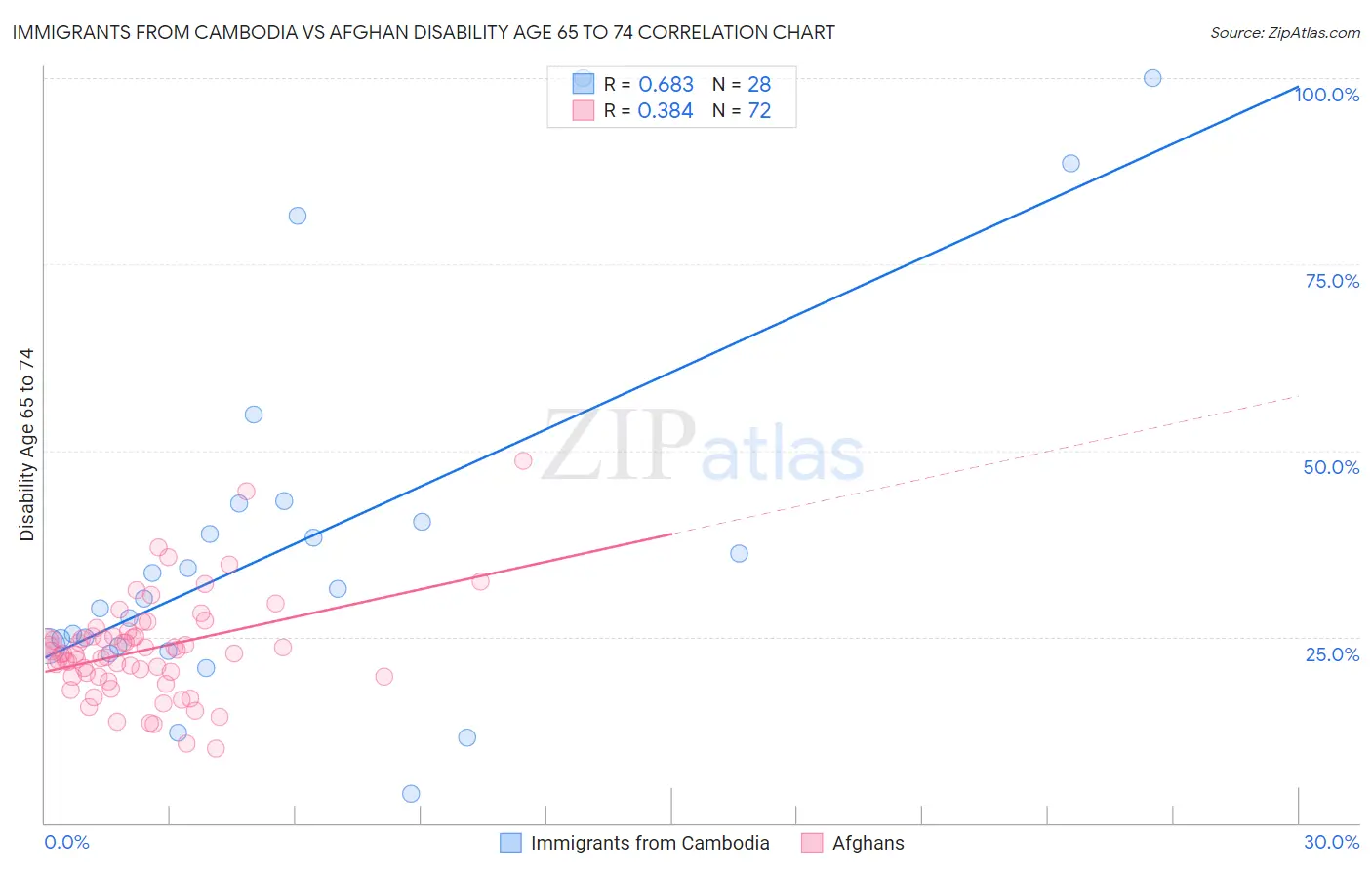 Immigrants from Cambodia vs Afghan Disability Age 65 to 74