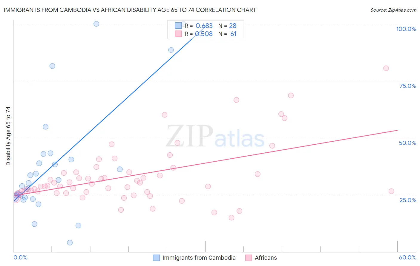 Immigrants from Cambodia vs African Disability Age 65 to 74