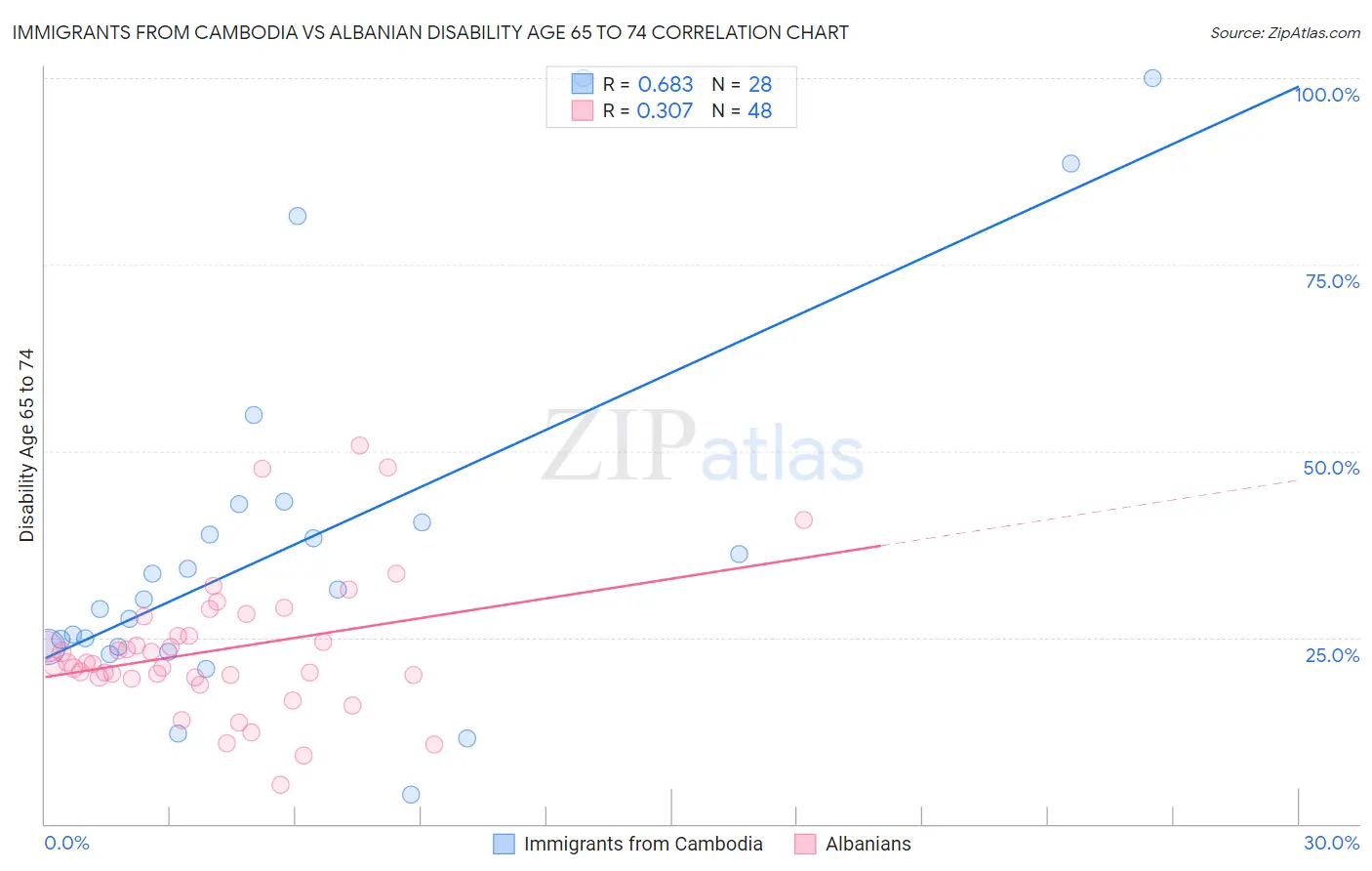 Immigrants from Cambodia vs Albanian Disability Age 65 to 74