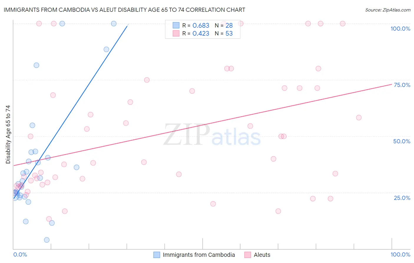 Immigrants from Cambodia vs Aleut Disability Age 65 to 74