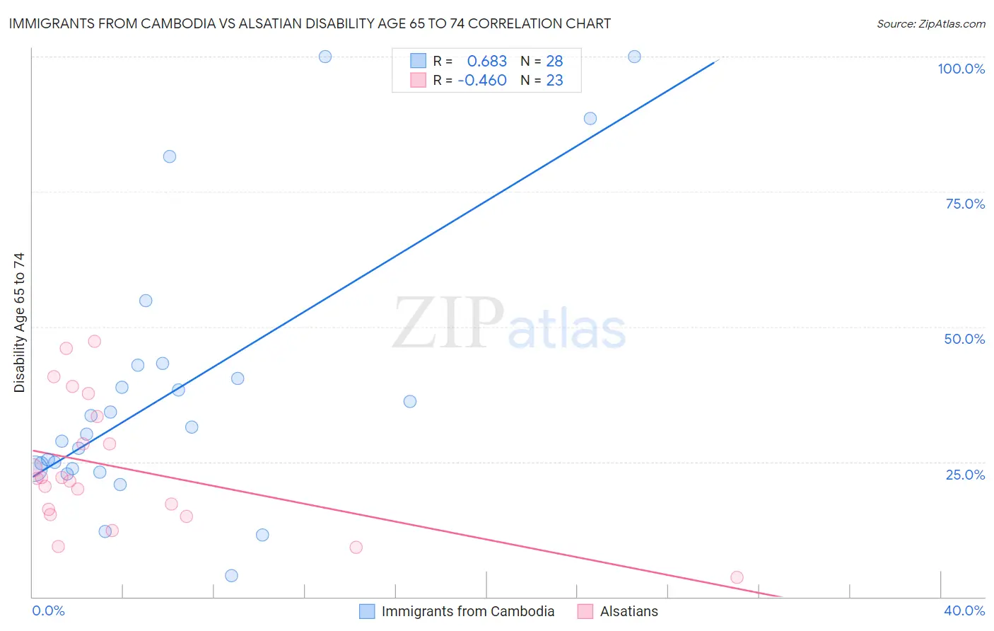 Immigrants from Cambodia vs Alsatian Disability Age 65 to 74