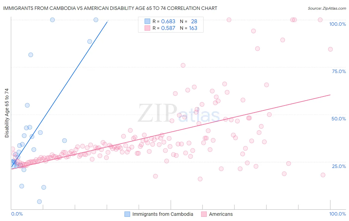 Immigrants from Cambodia vs American Disability Age 65 to 74
