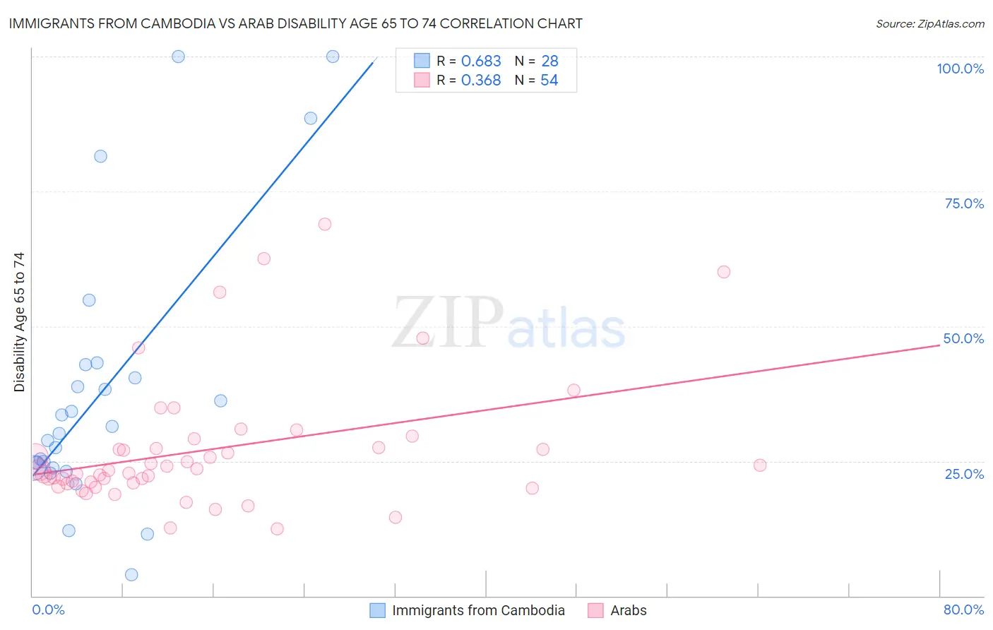 Immigrants from Cambodia vs Arab Disability Age 65 to 74