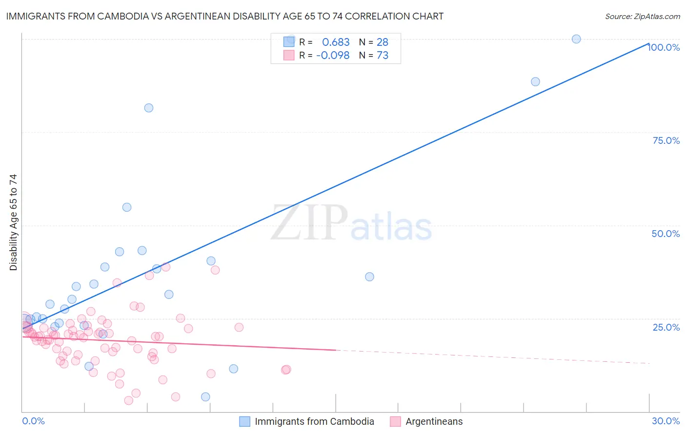 Immigrants from Cambodia vs Argentinean Disability Age 65 to 74