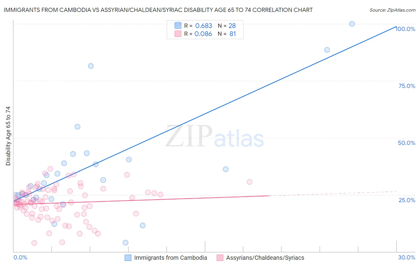Immigrants from Cambodia vs Assyrian/Chaldean/Syriac Disability Age 65 to 74