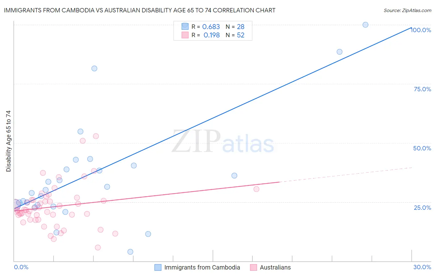 Immigrants from Cambodia vs Australian Disability Age 65 to 74