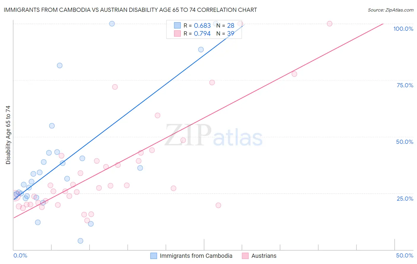 Immigrants from Cambodia vs Austrian Disability Age 65 to 74