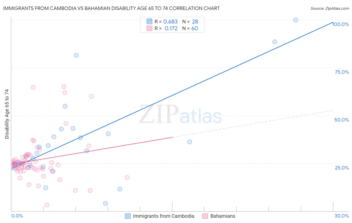 Immigrants from Cambodia vs Bahamian Disability Age 65 to 74