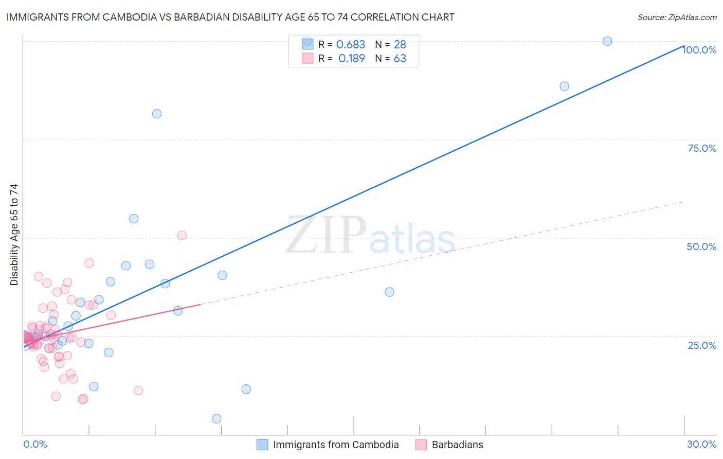 Immigrants from Cambodia vs Barbadian Disability Age 65 to 74