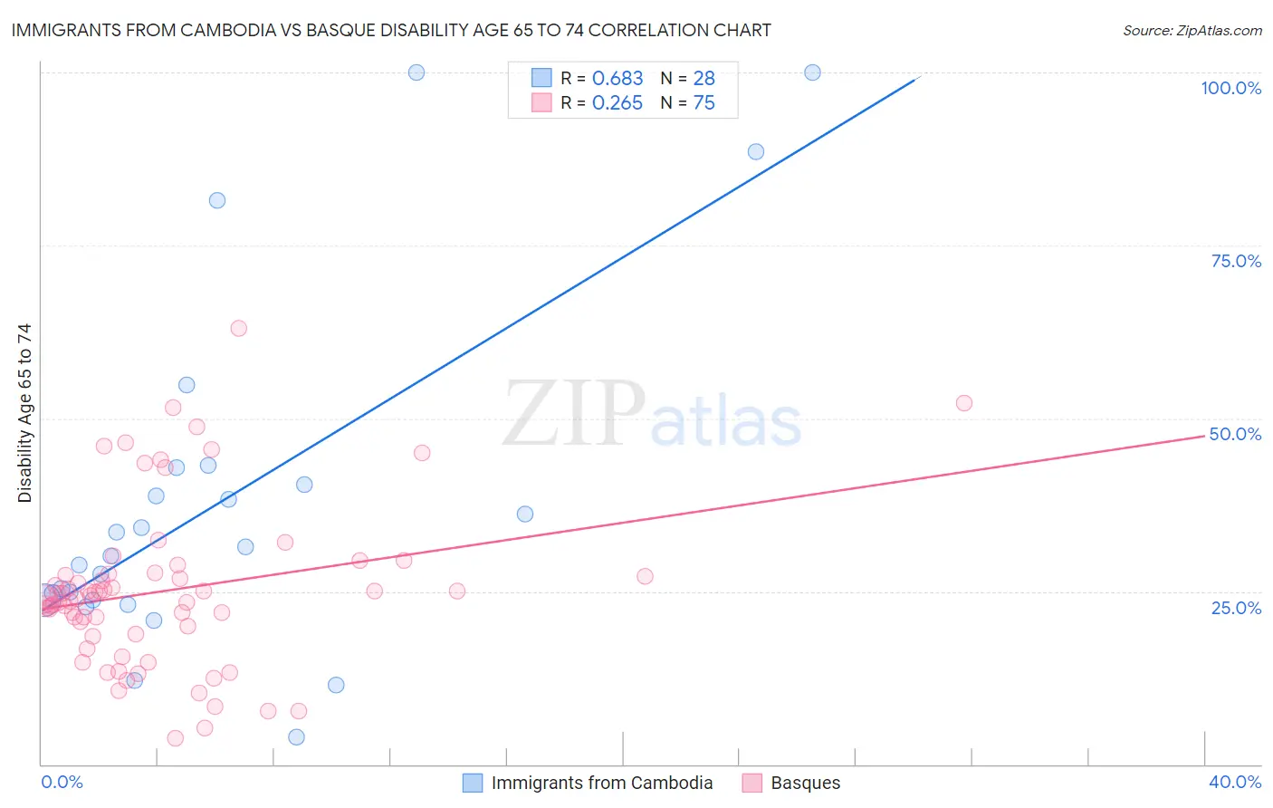 Immigrants from Cambodia vs Basque Disability Age 65 to 74
