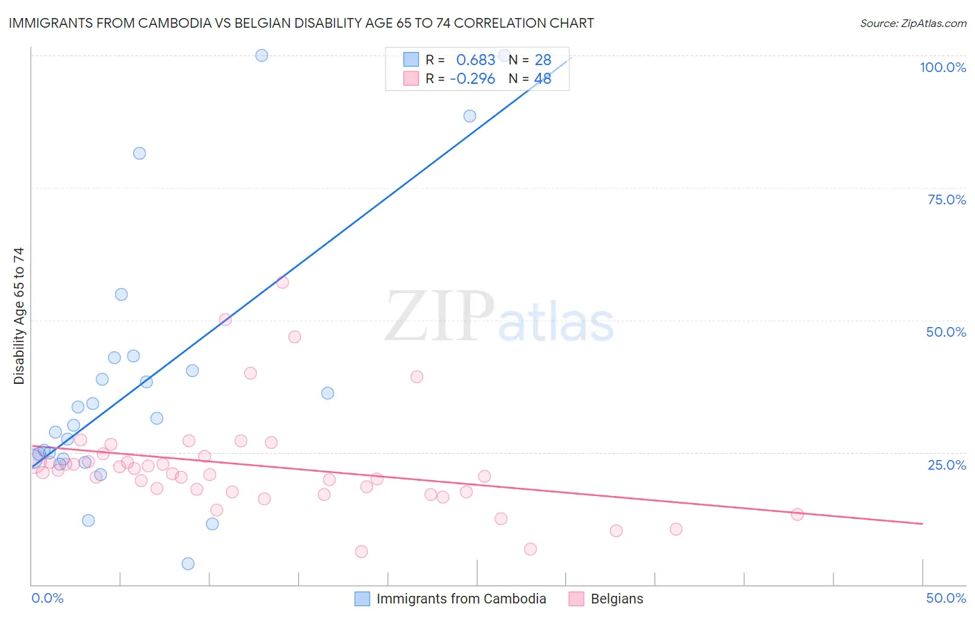 Immigrants from Cambodia vs Belgian Disability Age 65 to 74