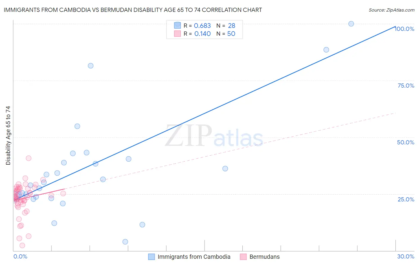 Immigrants from Cambodia vs Bermudan Disability Age 65 to 74