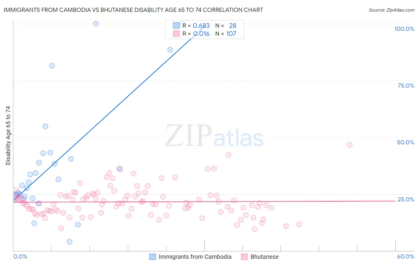 Immigrants from Cambodia vs Bhutanese Disability Age 65 to 74