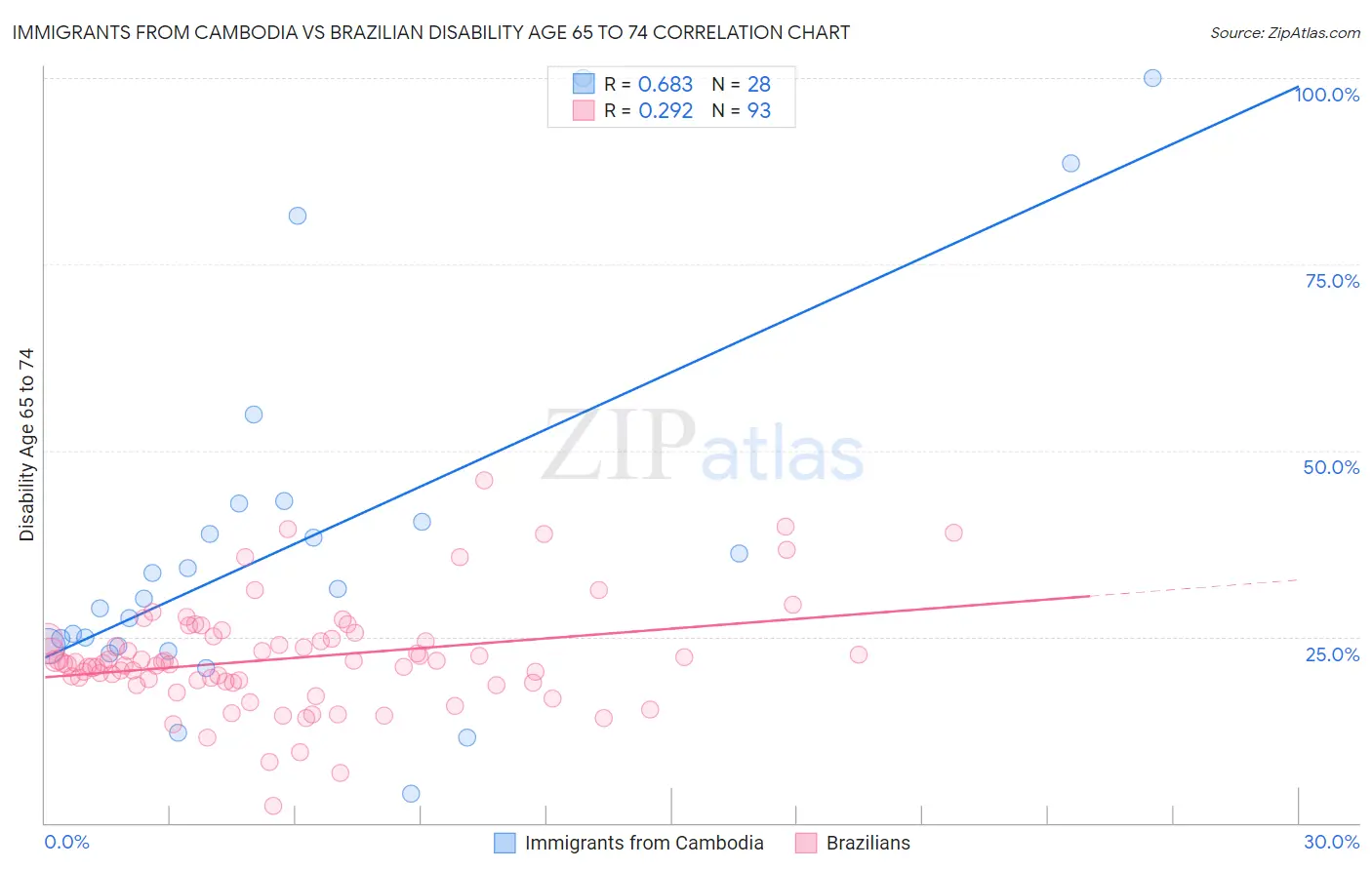 Immigrants from Cambodia vs Brazilian Disability Age 65 to 74