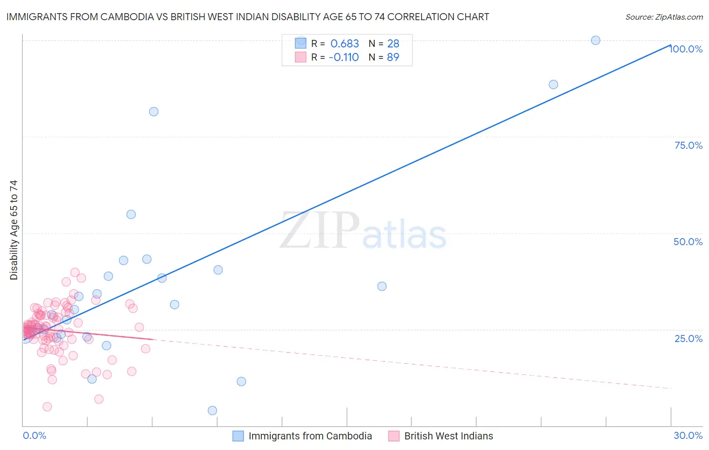 Immigrants from Cambodia vs British West Indian Disability Age 65 to 74