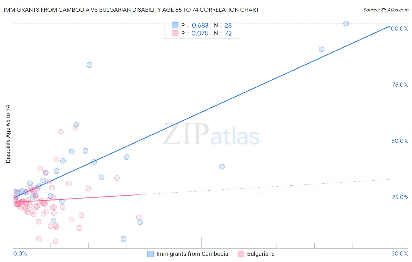 Immigrants from Cambodia vs Bulgarian Disability Age 65 to 74