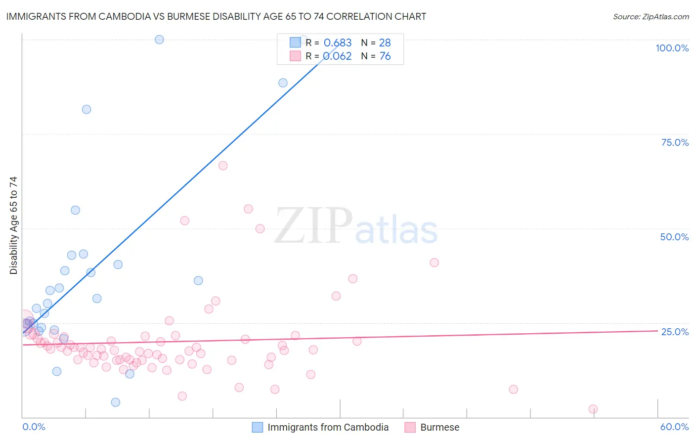Immigrants from Cambodia vs Burmese Disability Age 65 to 74