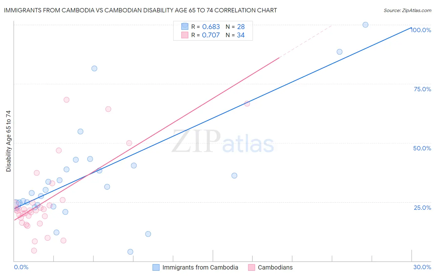Immigrants from Cambodia vs Cambodian Disability Age 65 to 74