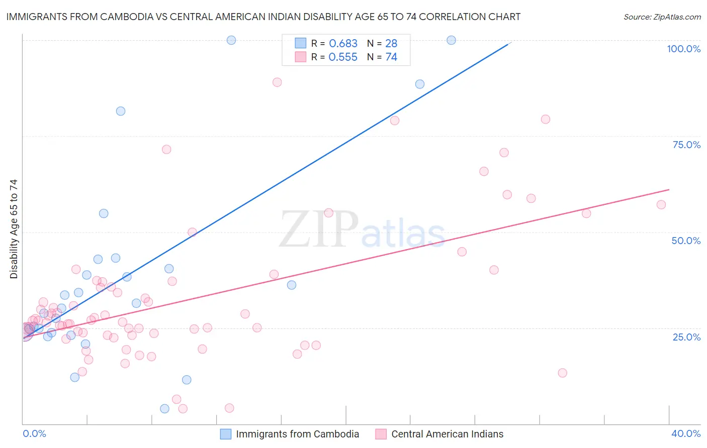 Immigrants from Cambodia vs Central American Indian Disability Age 65 to 74