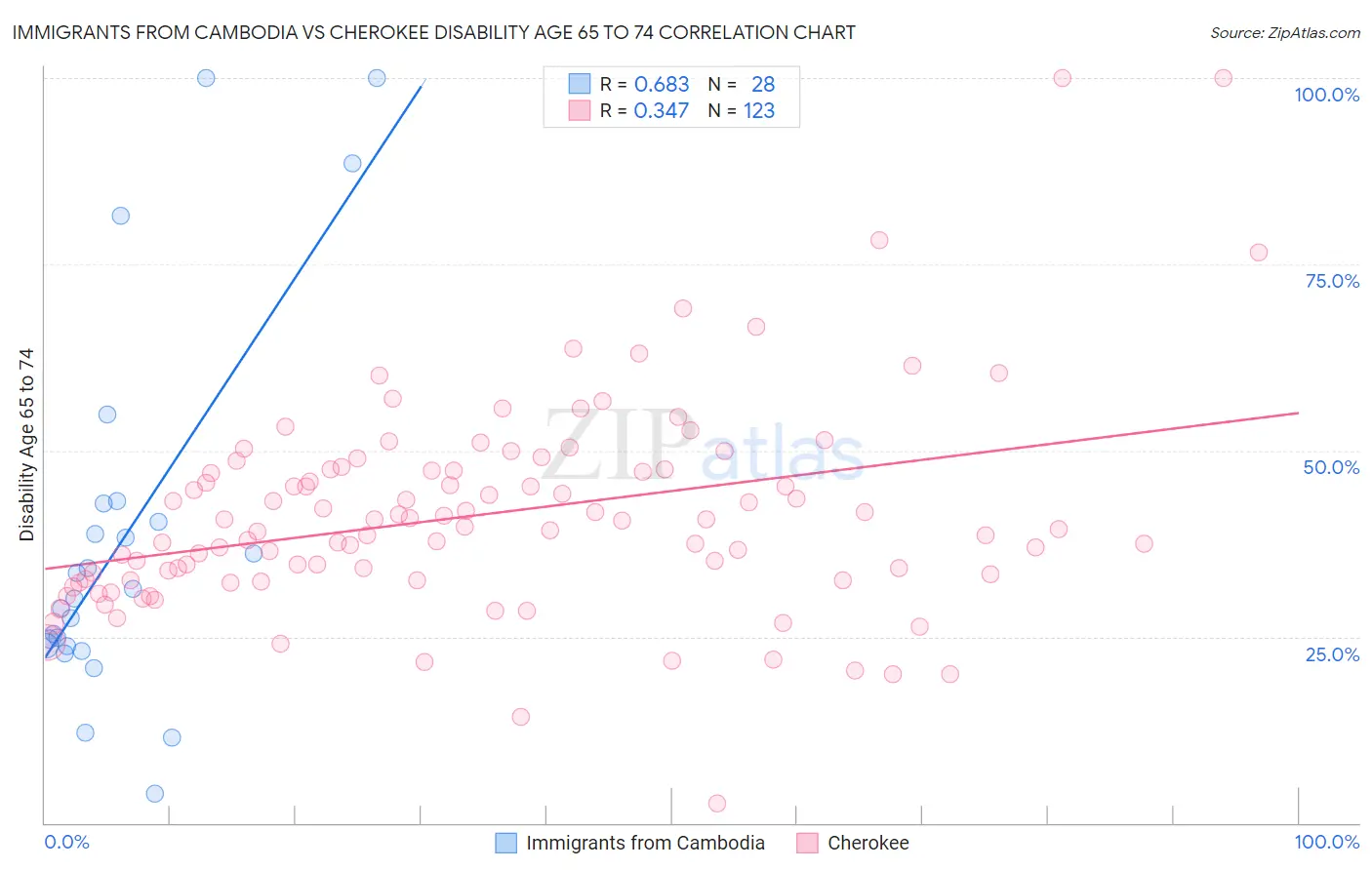 Immigrants from Cambodia vs Cherokee Disability Age 65 to 74