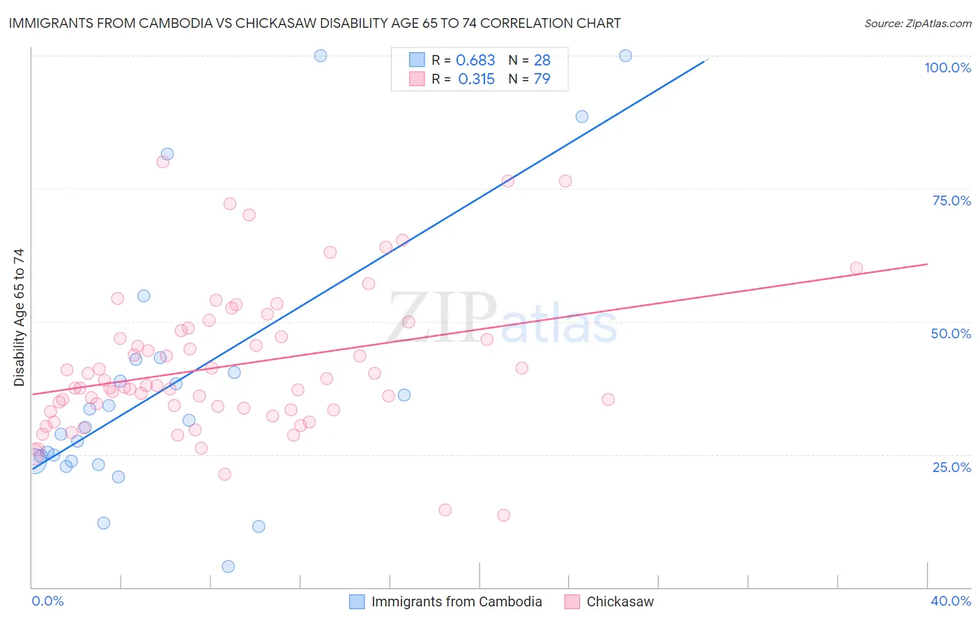 Immigrants from Cambodia vs Chickasaw Disability Age 65 to 74