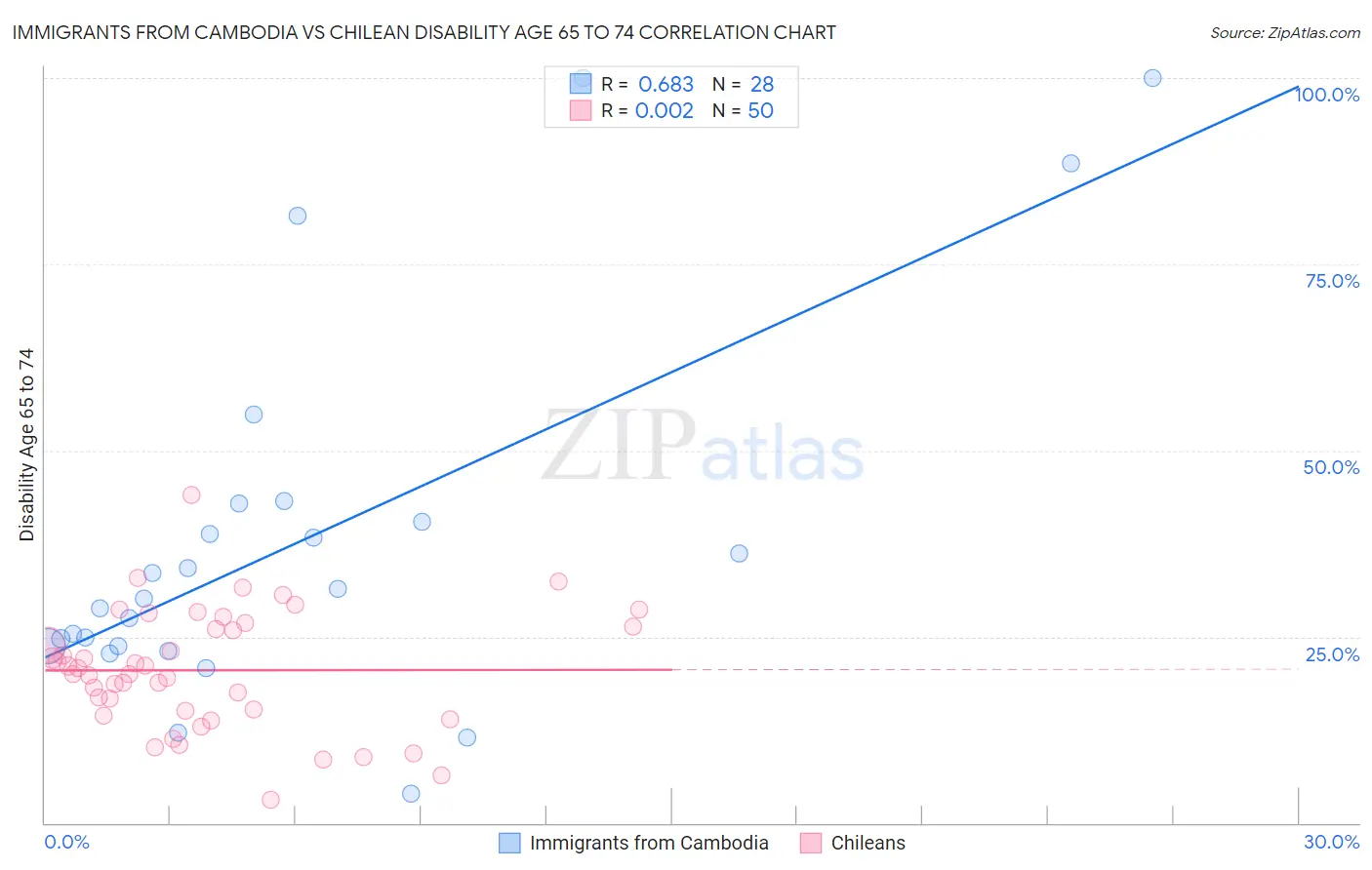 Immigrants from Cambodia vs Chilean Disability Age 65 to 74