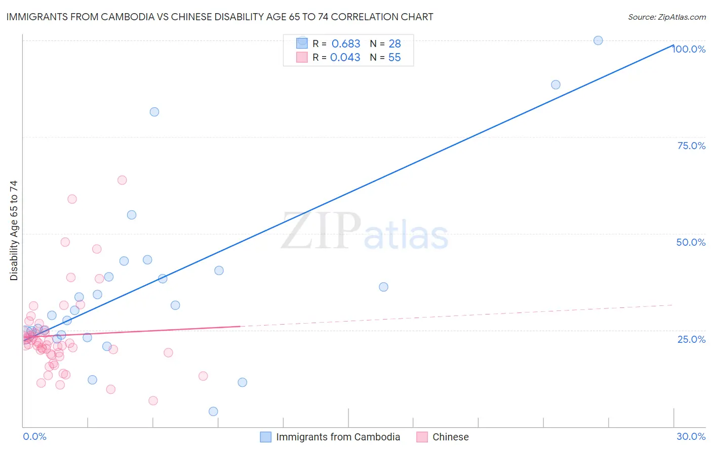 Immigrants from Cambodia vs Chinese Disability Age 65 to 74